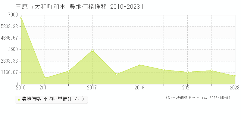 大和町和木(三原市)の農地価格推移グラフ(坪単価)[2010-2023年]