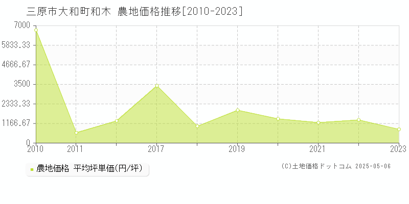 三原市大和町和木の農地価格推移グラフ 