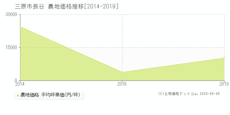 長谷(三原市)の農地価格推移グラフ(坪単価)[2014-2019年]