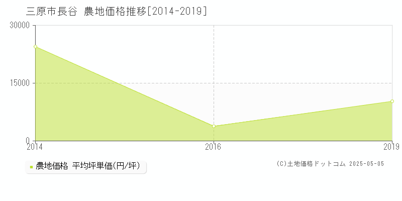 三原市長谷の農地価格推移グラフ 