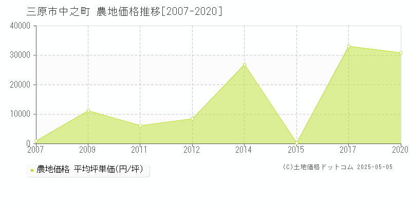 中之町(三原市)の農地価格推移グラフ(坪単価)[2007-2020年]