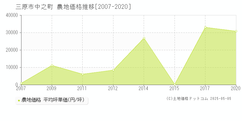 三原市中之町の農地価格推移グラフ 