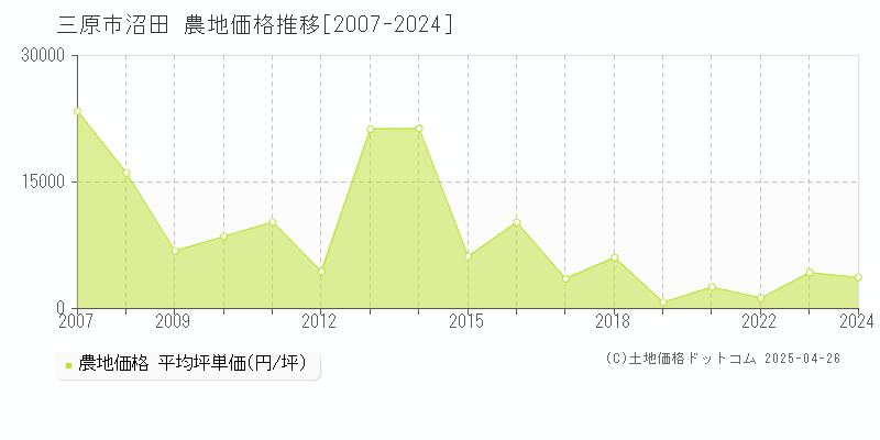 三原市沼田の農地価格推移グラフ 