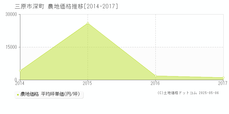 深町(三原市)の農地価格推移グラフ(坪単価)[2014-2017年]