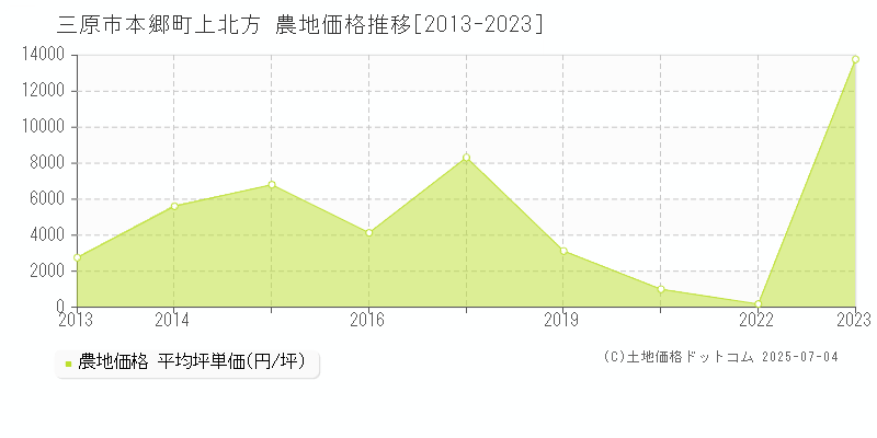 本郷町上北方(三原市)の農地価格推移グラフ(坪単価)[2013-2023年]