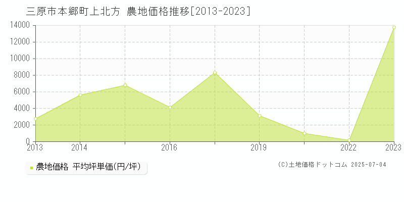 三原市本郷町上北方の農地価格推移グラフ 