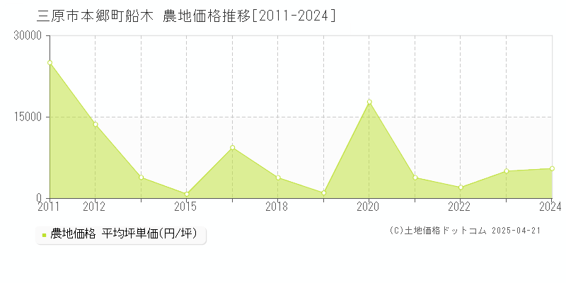 三原市本郷町船木の農地価格推移グラフ 