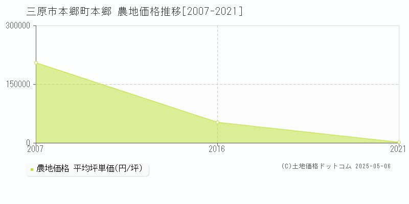 本郷町本郷(三原市)の農地価格推移グラフ(坪単価)[2007-2021年]