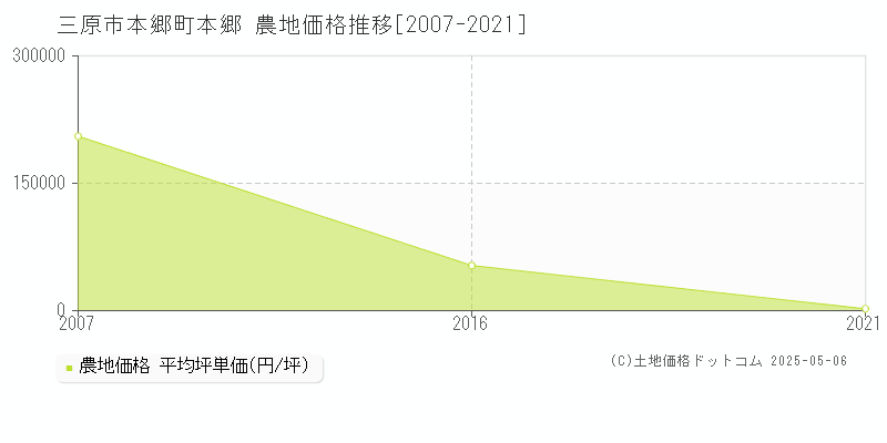 三原市本郷町本郷の農地価格推移グラフ 