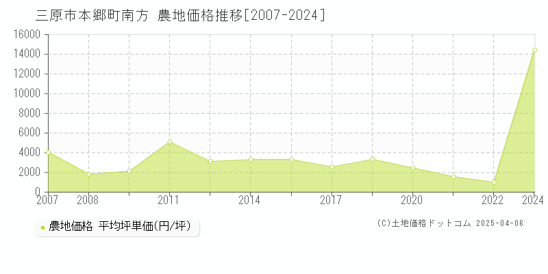 三原市本郷町南方の農地価格推移グラフ 