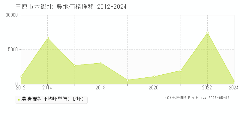 本郷北(三原市)の農地価格推移グラフ(坪単価)[2012-2024年]