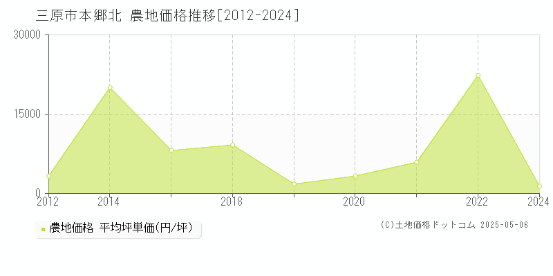 三原市本郷北の農地価格推移グラフ 