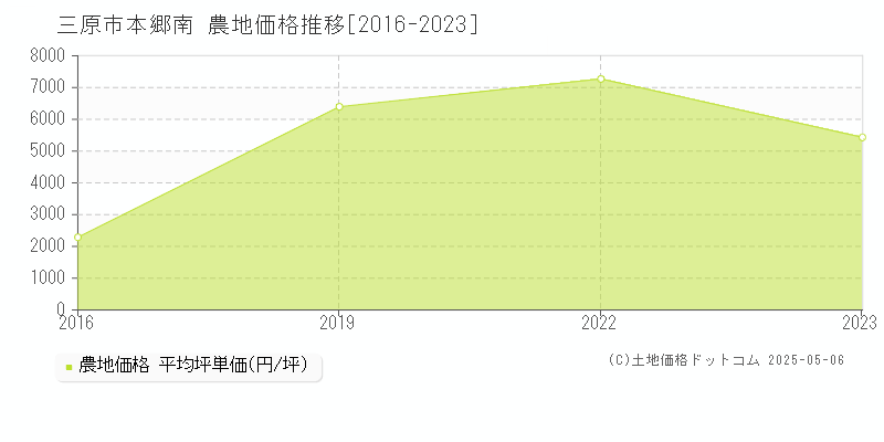 本郷南(三原市)の農地価格推移グラフ(坪単価)[2016-2023年]