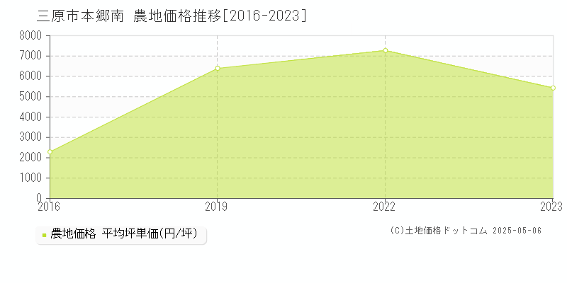 三原市本郷南の農地価格推移グラフ 