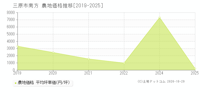 広島県三原市南方の農地価格推移グラフ(坪単価)[2019-2025年]