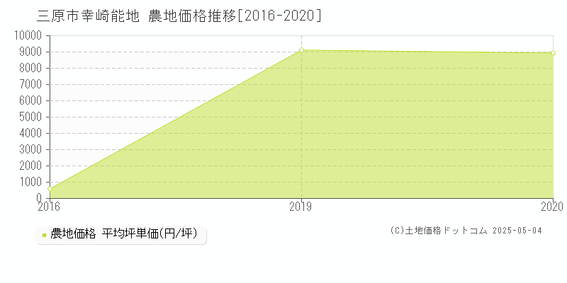 幸崎能地(三原市)の農地価格推移グラフ(坪単価)[2016-2020年]