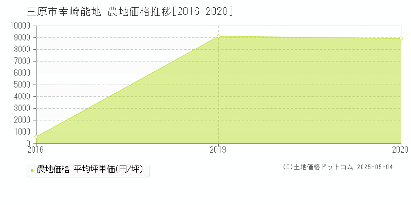 三原市幸崎能地の農地価格推移グラフ 