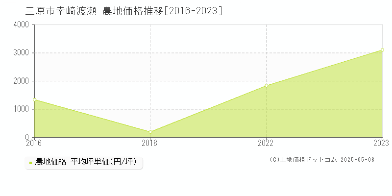 幸崎渡瀬(三原市)の農地価格推移グラフ(坪単価)[2016-2023年]