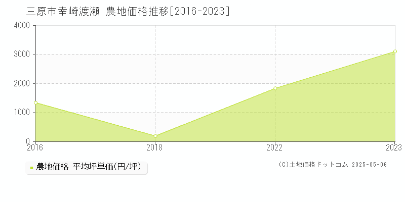 三原市幸崎渡瀬の農地価格推移グラフ 