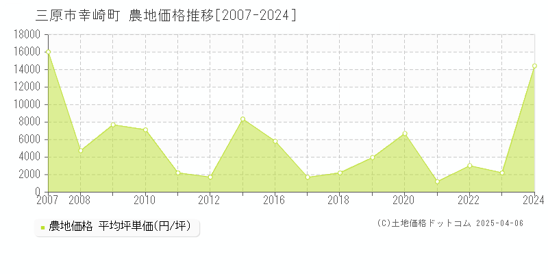 三原市幸崎町の農地価格推移グラフ 