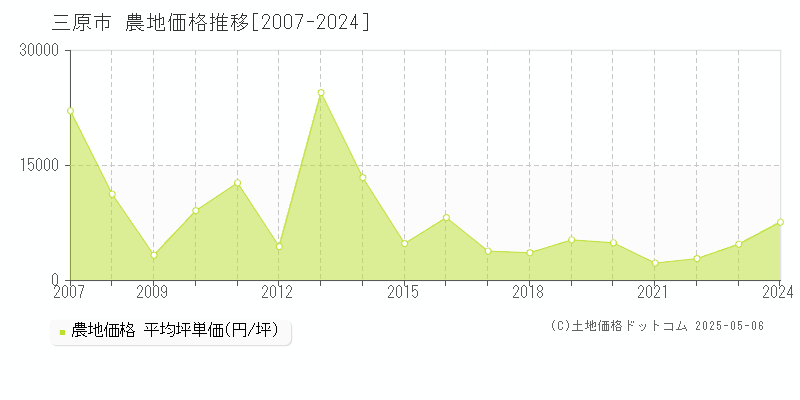 三原市(広島県)の農地価格推移グラフ(坪単価)[2007-2024年]