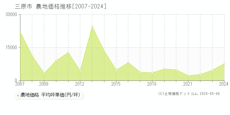 三原市全域の農地価格推移グラフ 