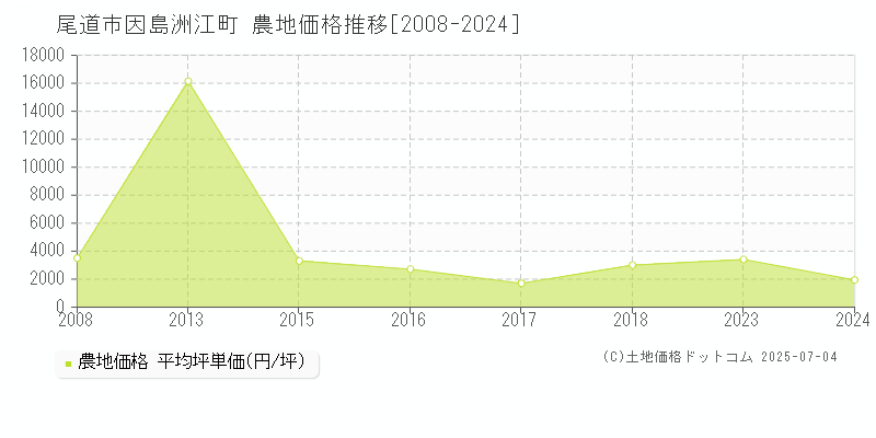 因島洲江町(尾道市)の農地価格推移グラフ(坪単価)[2008-2024年]