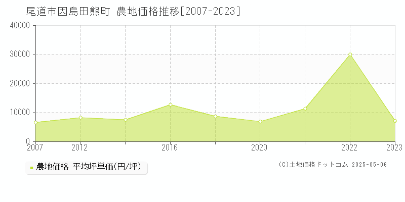 因島田熊町(尾道市)の農地価格推移グラフ(坪単価)[2007-2023年]