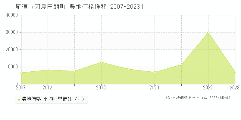 尾道市因島田熊町の農地価格推移グラフ 