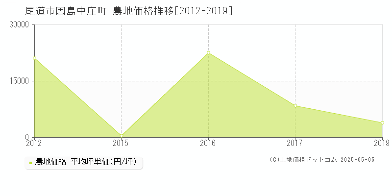 因島中庄町(尾道市)の農地価格推移グラフ(坪単価)[2012-2019年]