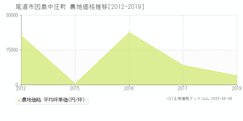 尾道市因島中庄町の農地価格推移グラフ 