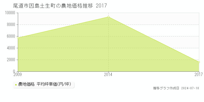 尾道市因島土生町の農地価格推移グラフ 