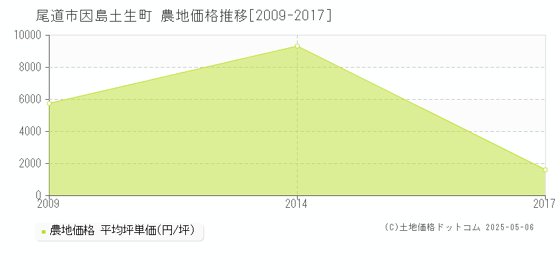 因島土生町(尾道市)の農地価格推移グラフ(坪単価)[2009-2017年]