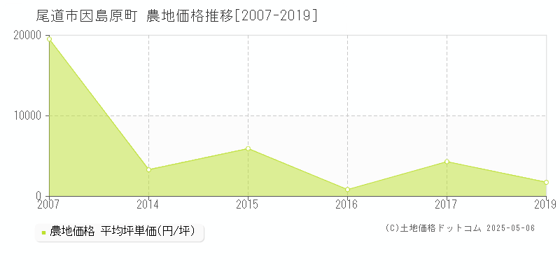因島原町(尾道市)の農地価格推移グラフ(坪単価)[2007-2019年]