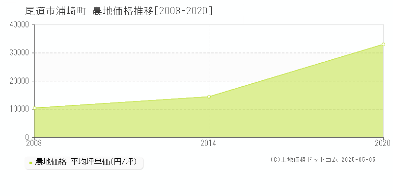 浦崎町(尾道市)の農地価格推移グラフ(坪単価)[2008-2020年]