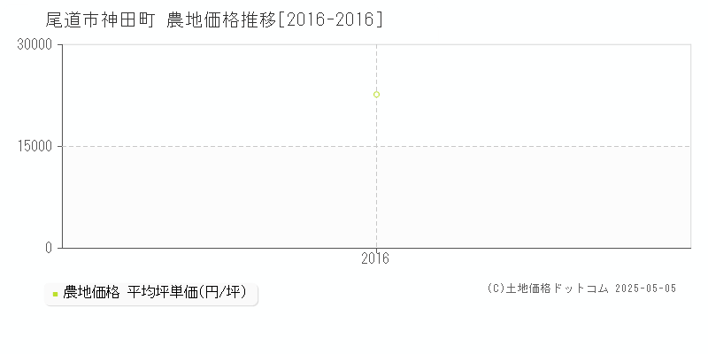 神田町(尾道市)の農地価格推移グラフ(坪単価)[2016-2016年]