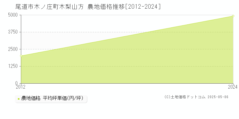 木ノ庄町木梨山方(尾道市)の農地価格推移グラフ(坪単価)[2012-2024年]