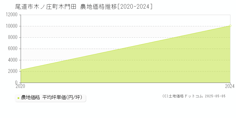 木ノ庄町木門田(尾道市)の農地価格推移グラフ(坪単価)[2020-2024年]