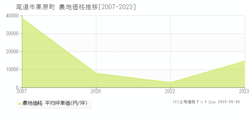 栗原町(尾道市)の農地価格推移グラフ(坪単価)[2007-2023年]