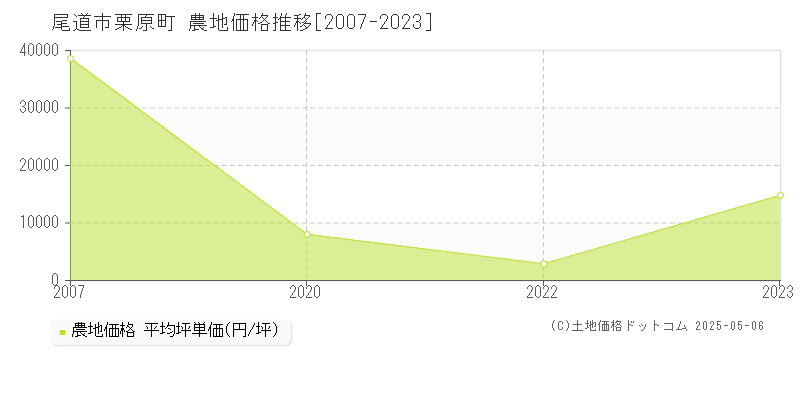 尾道市栗原町の農地価格推移グラフ 