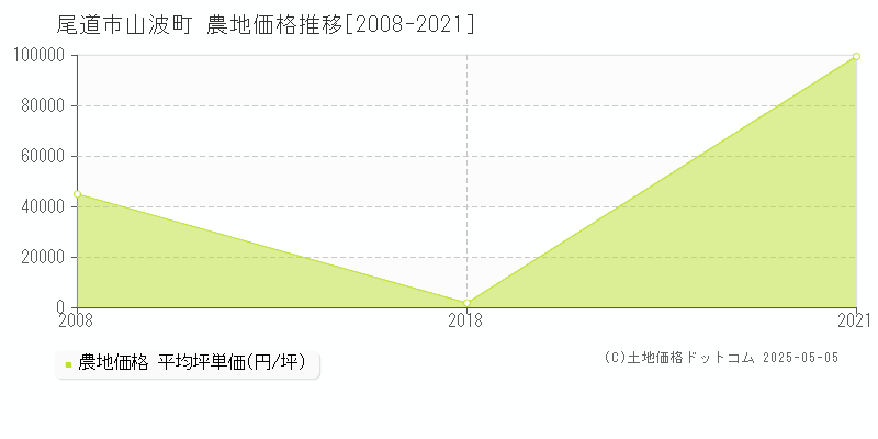 山波町(尾道市)の農地価格推移グラフ(坪単価)[2008-2021年]