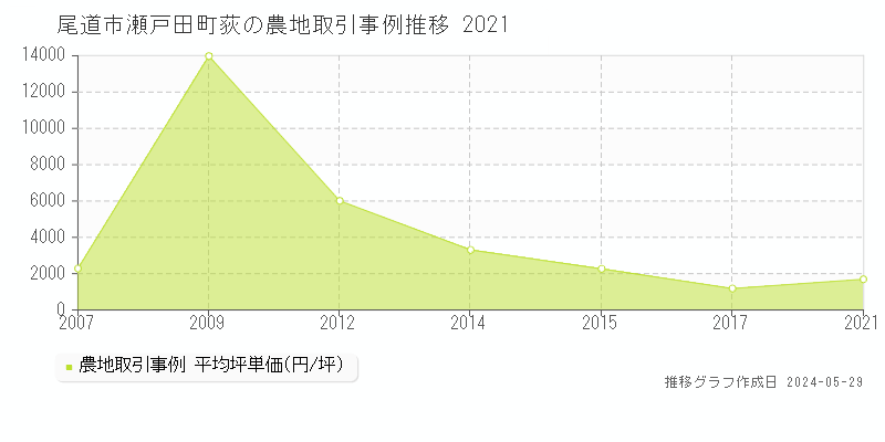 尾道市瀬戸田町荻の農地価格推移グラフ 