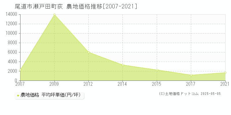瀬戸田町荻(尾道市)の農地価格推移グラフ(坪単価)[2007-2021年]