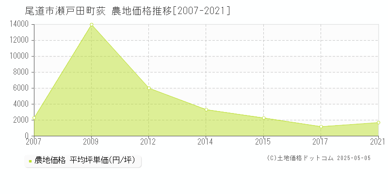 尾道市瀬戸田町荻の農地価格推移グラフ 