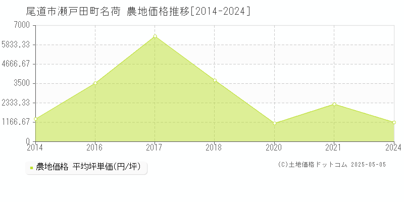 瀬戸田町名荷(尾道市)の農地価格推移グラフ(坪単価)[2014-2024年]