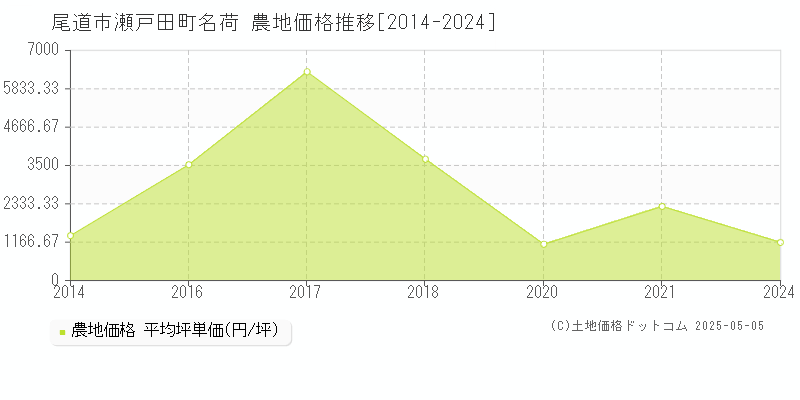 尾道市瀬戸田町名荷の農地取引事例推移グラフ 