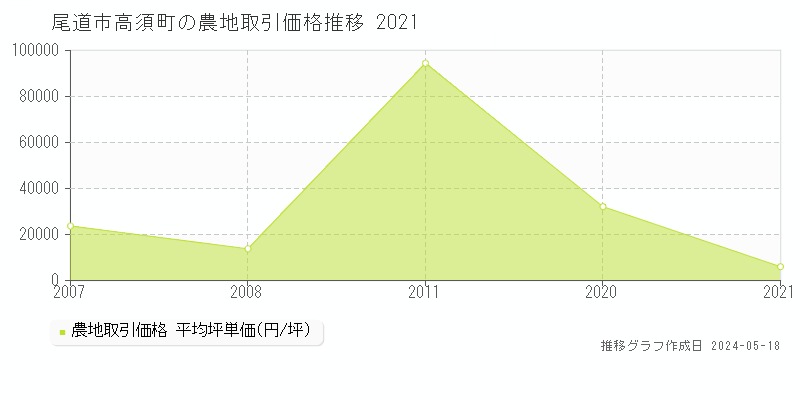 尾道市高須町の農地価格推移グラフ 