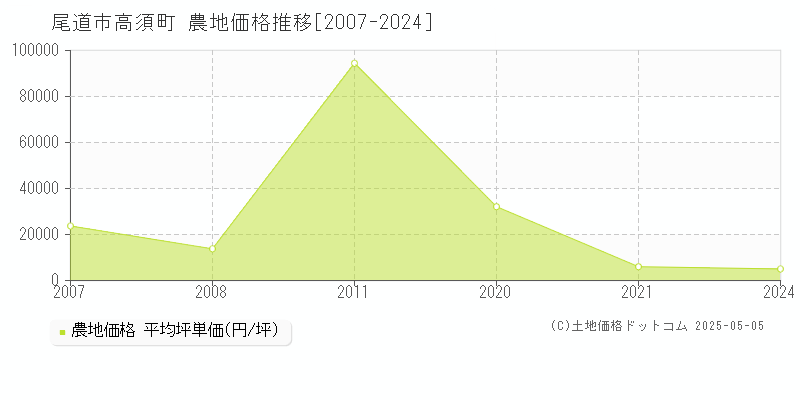 高須町(尾道市)の農地価格推移グラフ(坪単価)[2007-2024年]