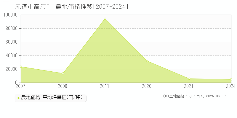 尾道市高須町の農地価格推移グラフ 