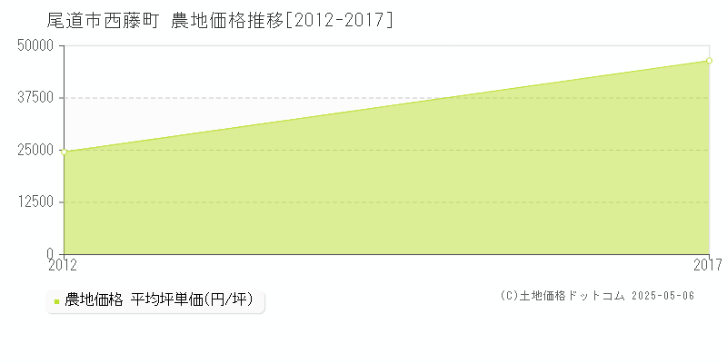 西藤町(尾道市)の農地価格推移グラフ(坪単価)[2012-2017年]